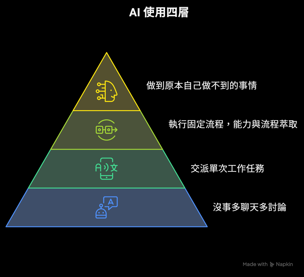 AI 基礎工具文章內圖:四步驟開始練習 AI