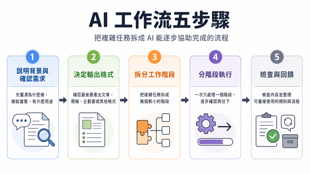 AI 工作流五步驟